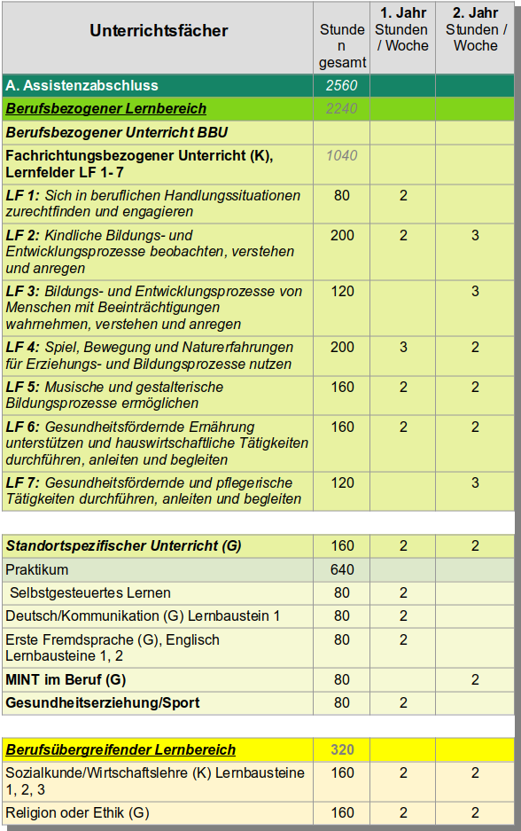 Stundentafel HBFS